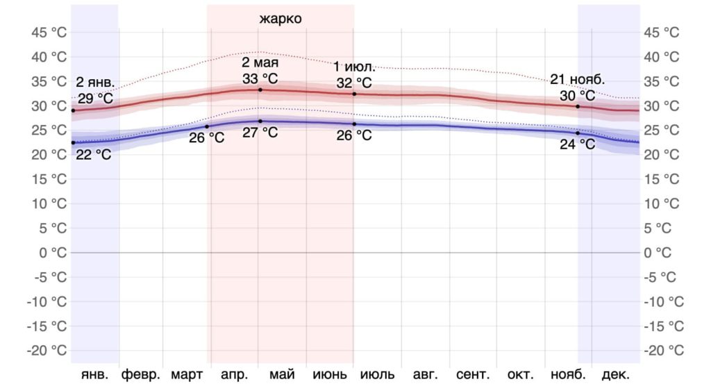 Средняя максимальная и минимальная температура в Хуахин