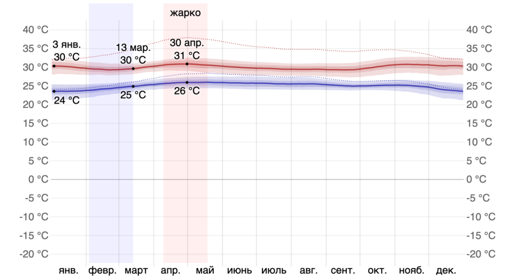 Средняя максимальная и минимальная температура в Ко-Чанг