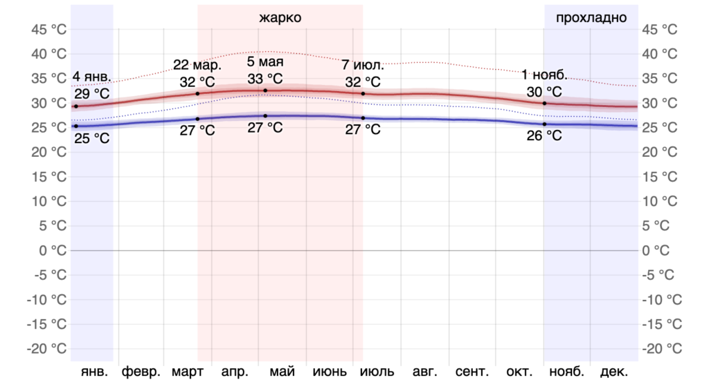 Среднесуточная максимальная температура воздуха Самуи на высоте 2 метра над землей